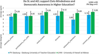 Do Service Learning and Active-Citizenship Learning Support Our Students to Live a Culture of Democracy?